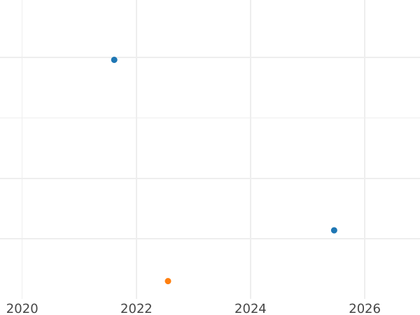 Auktionsverkaufs-Diagramm 2 Pence 1848 - Silbermünze Wert - Großbritannien, Victoria