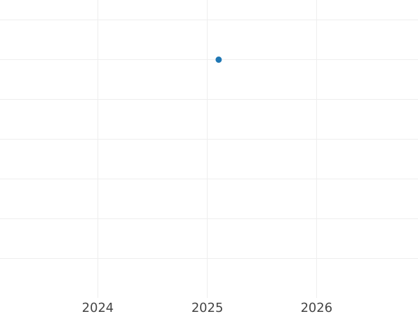 График аукционных продаж 2 пенса 1862 года - цена серебряной монеты - Великобритания, Виктория