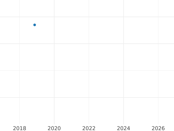 Auction sales chart Twopence 1865 - Silver Coin Value - United Kingdom, Victoria