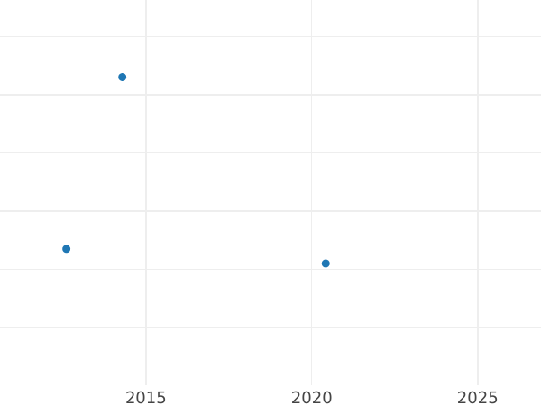 Auction sales chart Twopence 1866 - Silver Coin Value - United Kingdom, Victoria