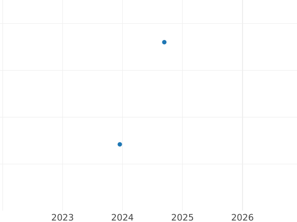 Gráfico de ventas en subastas 2 peniques 1867 - valor de la moneda de plata - Gran Bretaña, Victoria