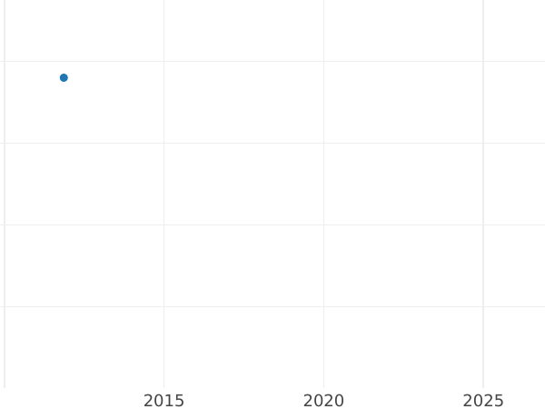 Auction sales chart Twopence 1868 - Silver Coin Value - United Kingdom, Victoria