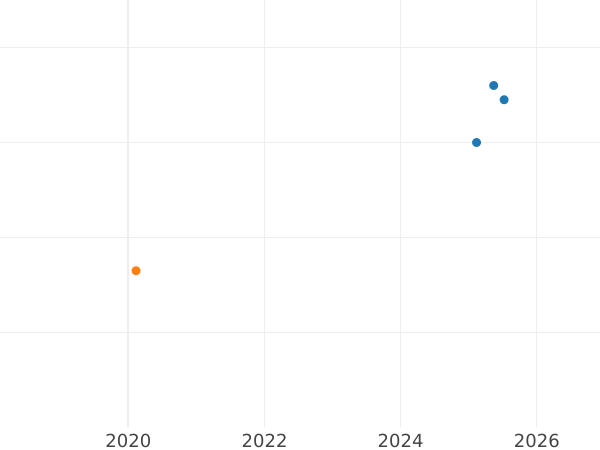 Gráfico de ventas en subastas 2 peniques 1872 - valor de la moneda de plata - Gran Bretaña, Victoria