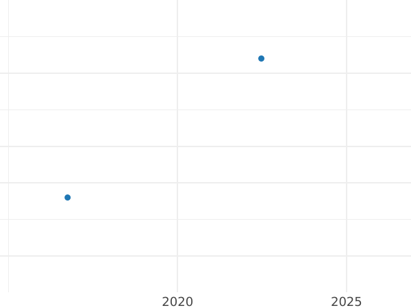 Auction sales chart Twopence 1877 - Silver Coin Value - United Kingdom, Victoria