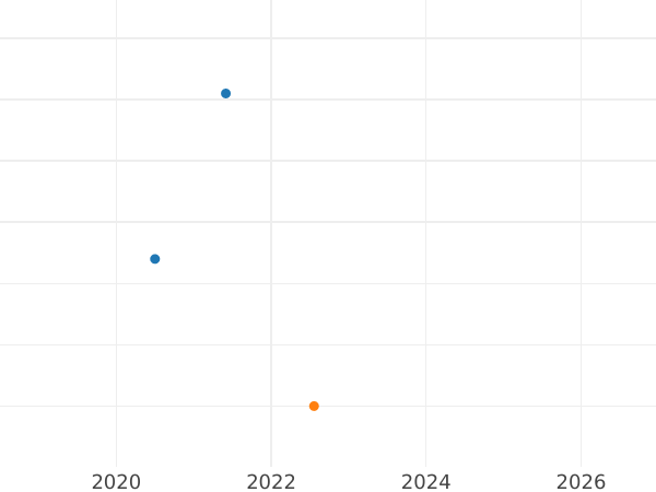 Auction sales chart Twopence 1878 - Silver Coin Value - United Kingdom, Victoria