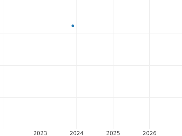 Auktionsverkaufs-Diagramm 2 Pence 1881 - Silbermünze Wert - Großbritannien, Victoria