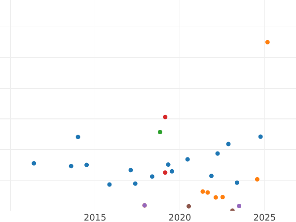 Auction sales chart 5 Rentenpfennig 1924 A -  Coin Value - Germany, Weimar Republic