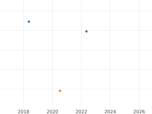 Auction sales chart 5 Rentenpfennig 1924 D -  Coin Value - Germany, Weimar Republic
