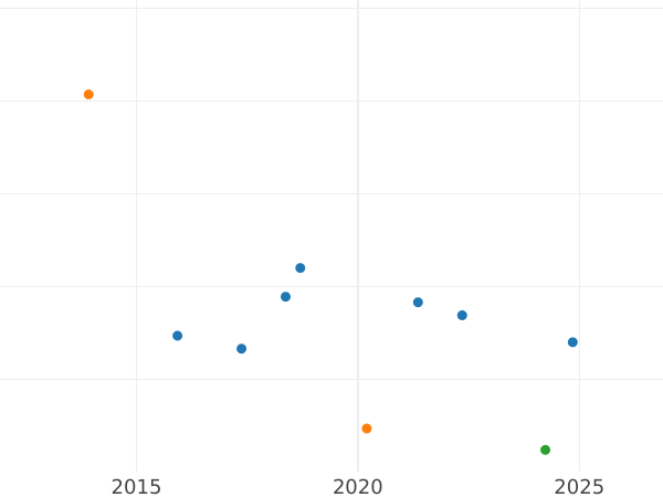 Auction sales chart 5 Rentenpfennig 1924 E -  Coin Value - Germany, Weimar Republic