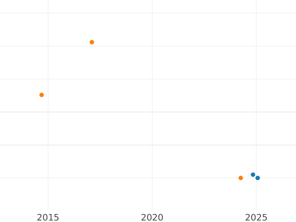 Auktionsverkaufs-Diagramm 5 Rentenpfennig 1924 F - Münze Wert - Deutschland, Weimarer Republik