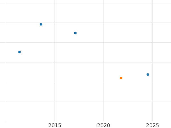 Auction sales chart 5 Rentenpfennig 1924 G -  Coin Value - Germany, Weimar Republic