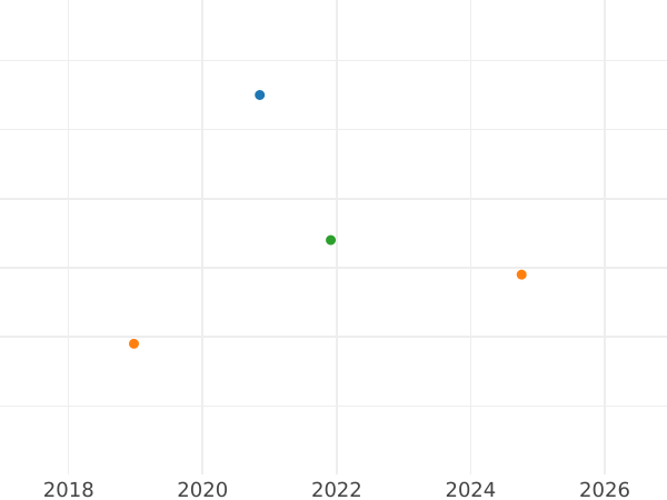 Gráfico de ventas en subastas 2 peniques 1888 "Retrato jubilar" - valor de la moneda de plata - Gran Bretaña, Victoria