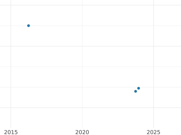 График аукционных продаж 2 пенса 1892 года "Юбилейный портрет" - цена серебряной монеты - Великобритания, Виктория