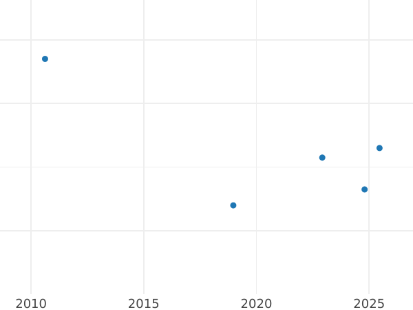 Auction sales chart Twopence 1893 TB - Silver Coin Value - United Kingdom, Victoria