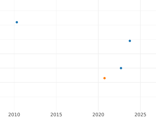 Auktionsverkaufs-Diagramm 2 Pence 1895 TB - Silbermünze Wert - Großbritannien, Victoria