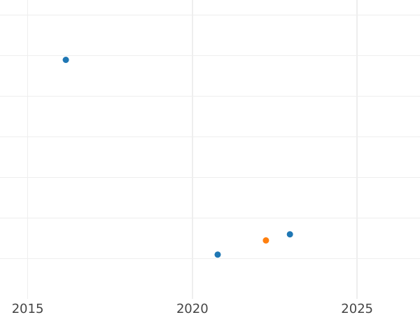 Auction sales chart Twopence 1896 TB - Silver Coin Value - United Kingdom, Victoria