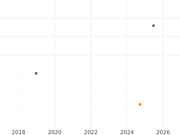 Auction sales chart Twopence 1898 TB - Silver Coin Value - United Kingdom, Victoria