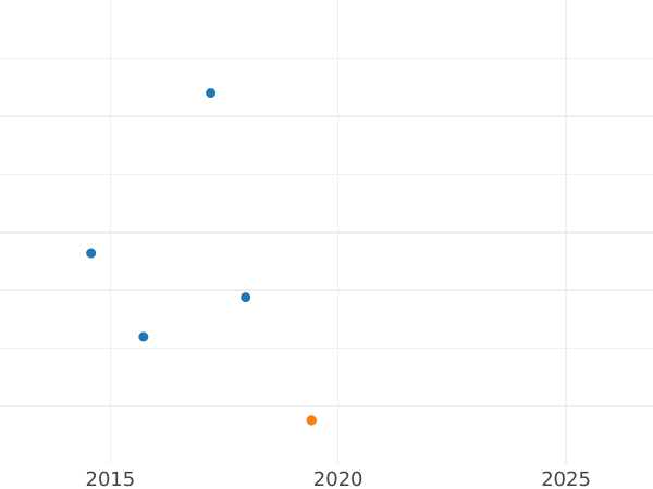 Wykres sprzedaży aukcyjnej 3 pensy 1817 - cena srebrnej monety - Wielka Brytania, Jerzy III