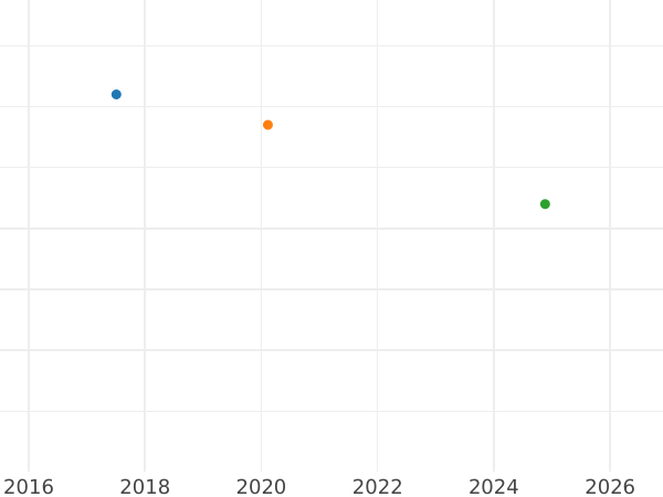 Auction sales chart Threepence 1823 "Maundy" - Silver Coin Value - United Kingdom, George IV