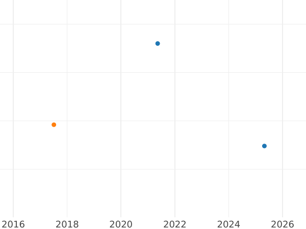 Auction sales chart Threepence 1824 "Maundy" - Silver Coin Value - United Kingdom, George IV