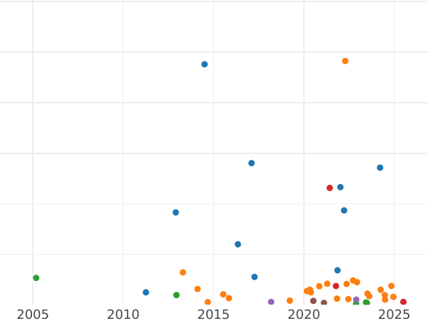 График аукционных продаж 50 рентенпфеннигов 1924 года A - цена  монеты - Германия, Bеймарская республика