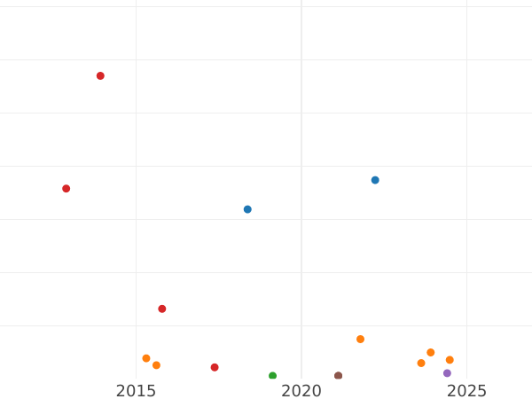 График аукционных продаж 50 рентенпфеннигов 1924 года F - цена  монеты - Германия, Bеймарская республика