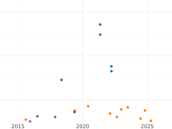 График аукционных продаж 50 рентенпфеннигов 1924 года G - цена  монеты - Германия, Bеймарская республика