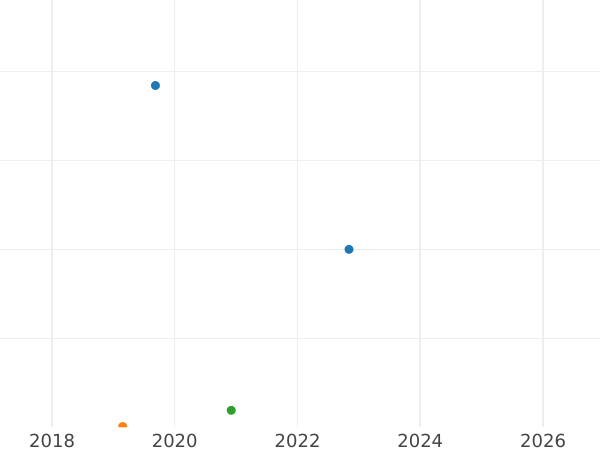 Wykres sprzedaży aukcyjnej 3 pensy 1828 "Maundy" - cena srebrnej monety - Wielka Brytania, Jerzy IV