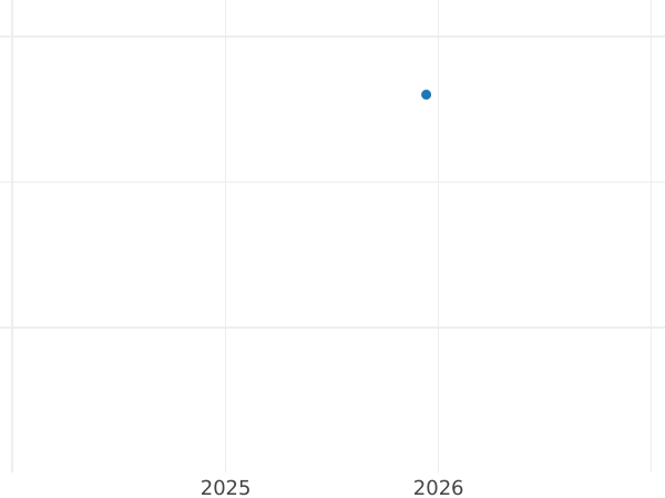График аукционных продаж 3 пенса 1830 года "Монди" - цена серебряной монеты - Великобритания, Георг IV