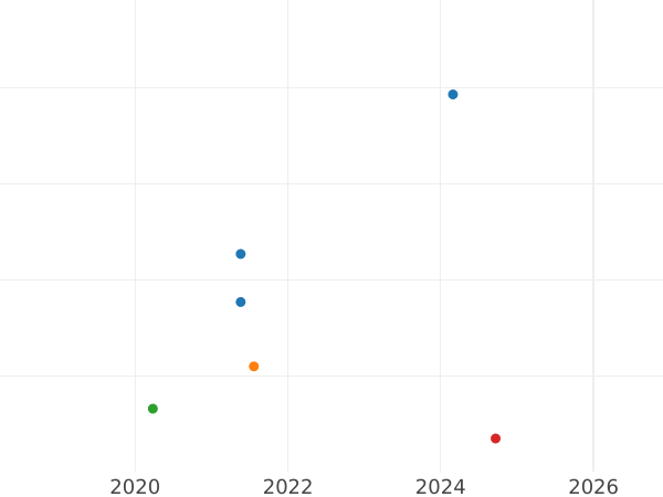 Wykres sprzedaży aukcyjnej 3 pensy 1831 "Maundy" - cena srebrnej monety - Wielka Brytania, Wilhelm IV