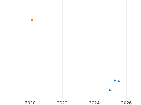 Auktionsverkaufs-Diagramm 3 Pence 1834 "Maundy" - Silbermünze Wert - Großbritannien, Wilhelm IV