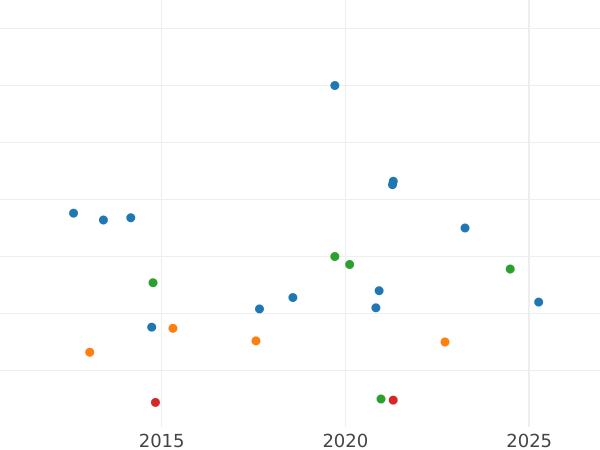 Wykres sprzedaży aukcyjnej 3 pensy 1835 "Maundy" - cena srebrnej monety - Wielka Brytania, Wilhelm IV