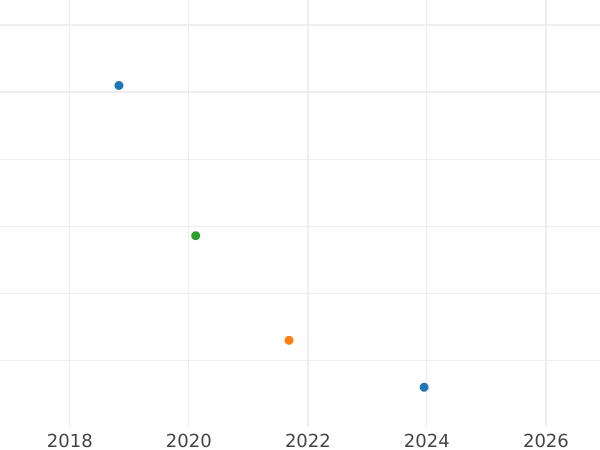 Auktionsverkaufs-Diagramm 3 Pence 1836 "Maundy" - Silbermünze Wert - Großbritannien, Wilhelm IV