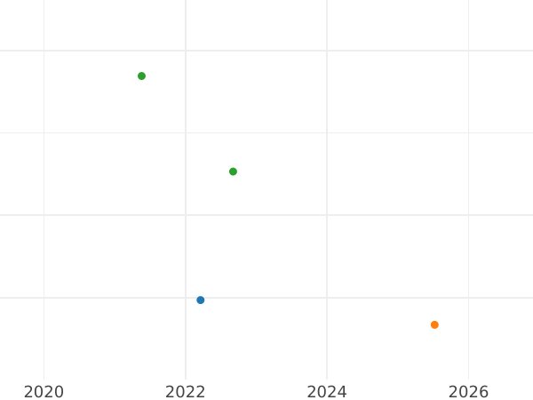 Auction sales chart Threepence 1837 "Maundy" - Silver Coin Value - United Kingdom, William IV