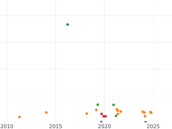 График аукционных продаж 3 пенса 1838 года - цена серебряной монеты - Великобритания, Виктория