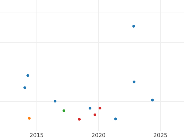 Wykres sprzedaży aukcyjnej 3 pensy 1839 - cena srebrnej monety - Wielka Brytania, Wiktoria