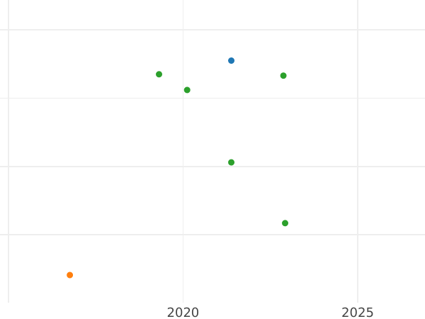 Auction sales chart Threepence 1840 - Silver Coin Value - United Kingdom, Victoria