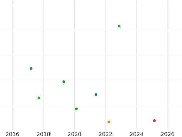 Gráfico de ventas en subastas 3 peniques 1841 - valor de la moneda de plata - Gran Bretaña, Victoria