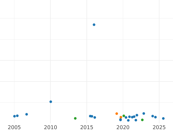 Gráfico de ventas en subastas 3 peniques 1845 - valor de la moneda de plata - Gran Bretaña, Victoria