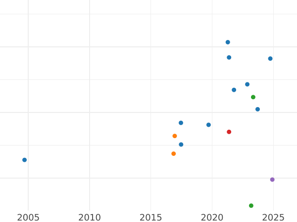 Auction sales chart Threepence 1846 - Silver Coin Value - United Kingdom, Victoria