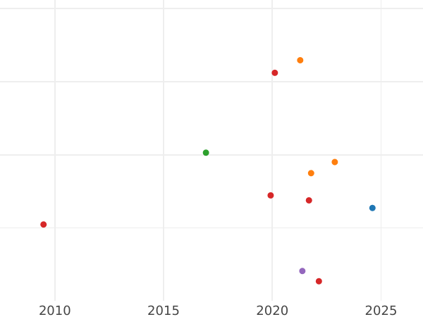 График аукционных продаж 3 пенса 1847 года - цена серебряной монеты - Великобритания, Виктория