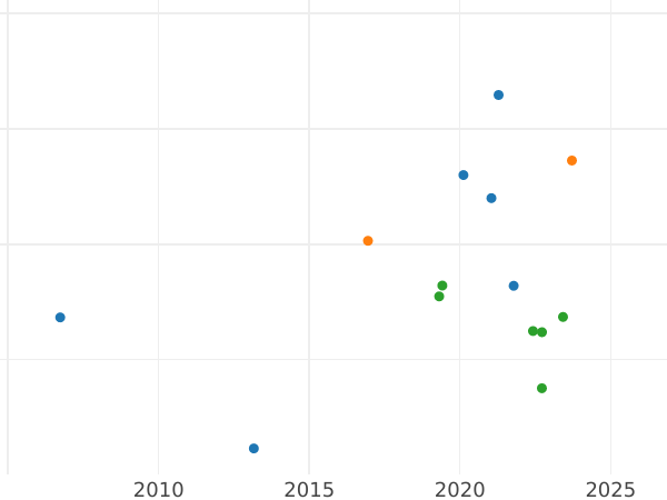 Auction sales chart Threepence 1848 - Silver Coin Value - United Kingdom, Victoria