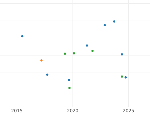 Auction sales chart Threepence 1849 - Silver Coin Value - United Kingdom, Victoria