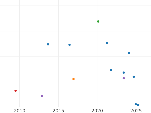 Gráfico de ventas en subastas 3 peniques 1852 - valor de la moneda de plata - Gran Bretaña, Victoria