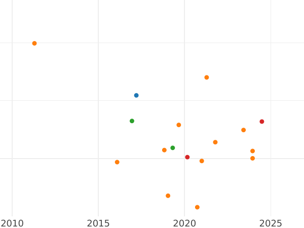Auction sales chart Threepence 1853 - Silver Coin Value - United Kingdom, Victoria