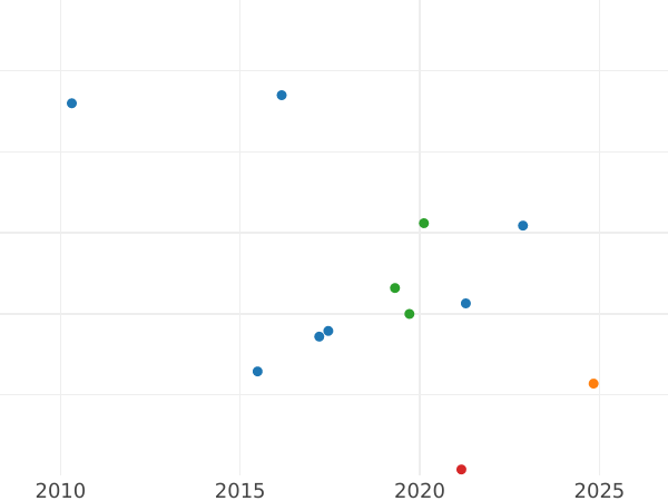 Auction sales chart Threepence 1857 - Silver Coin Value - United Kingdom, Victoria