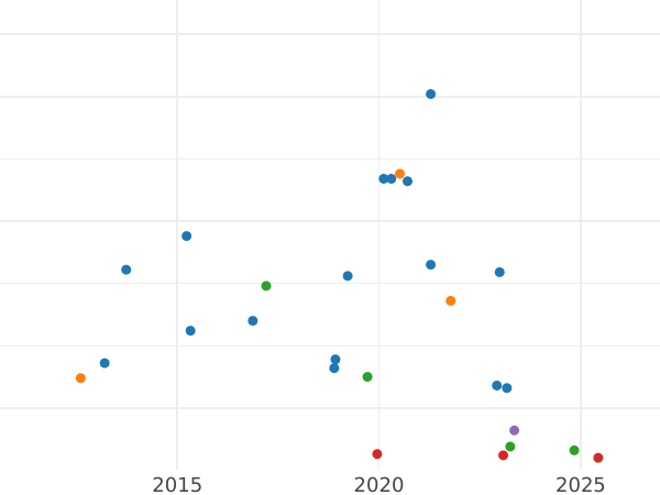 Auktionsverkaufs-Diagramm 3 Pence 1859 - Silbermünze Wert - Großbritannien, Victoria