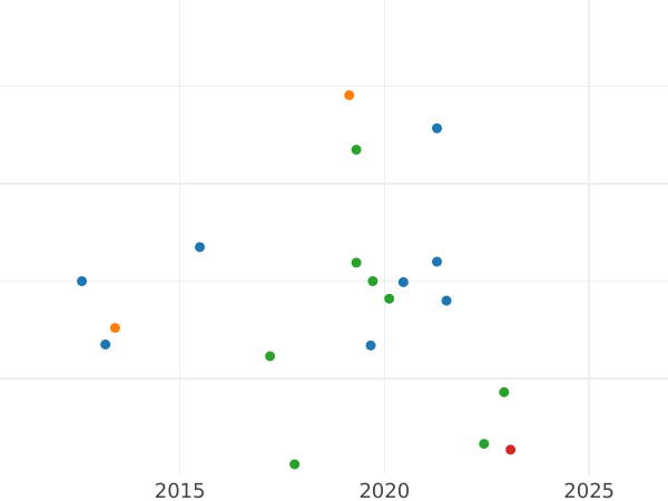 Gráfico de ventas en subastas 3 peniques 1860 - valor de la moneda de plata - Gran Bretaña, Victoria