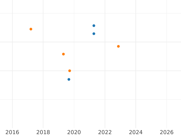 Auction sales chart Threepence 1863 - Silver Coin Value - United Kingdom, Victoria