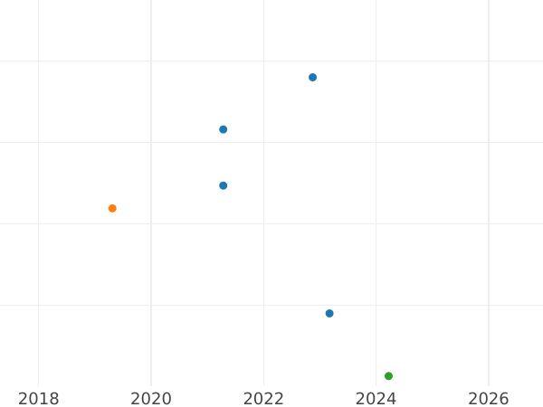 График аукционных продаж 3 пенса 1865 года - цена серебряной монеты - Великобритания, Виктория